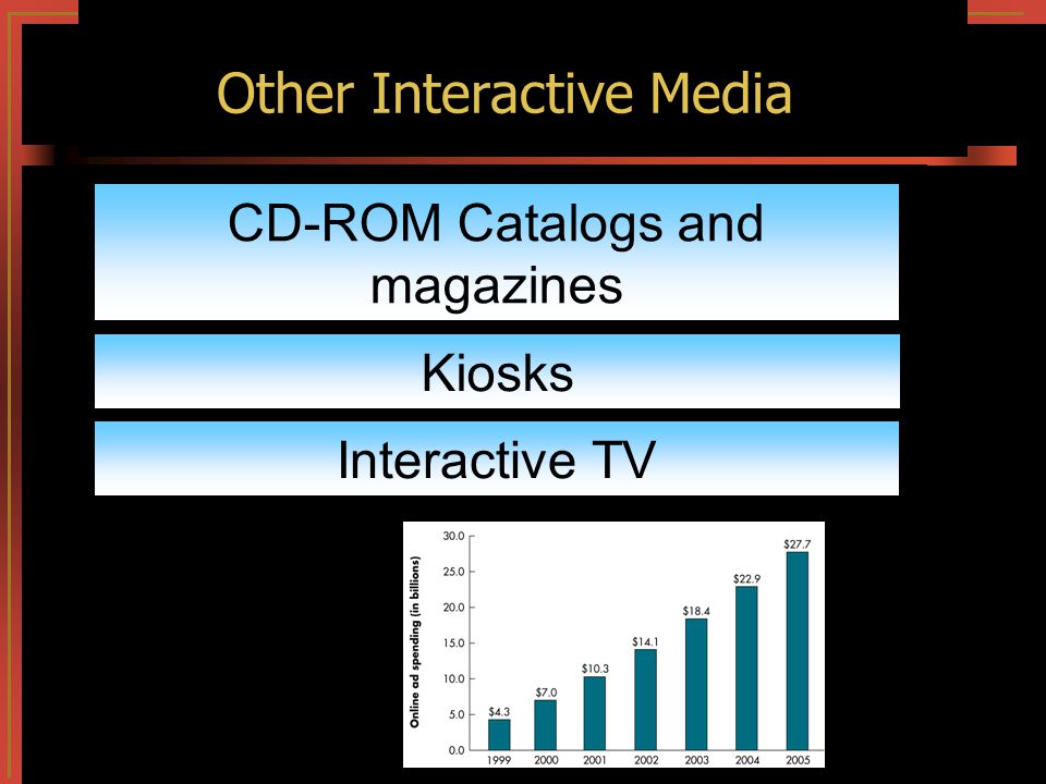 Exchanges perception, satisfaction Other Interactive Media CD-ROM Catalogs and magazines Kiosks Interactive TV