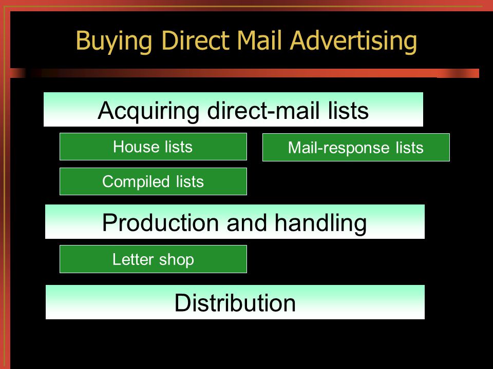 Buying Direct Mail Advertising Acquiring direct-mail lists House lists Mail-response lists Compiled lists Production and handling Letter shop Distribution