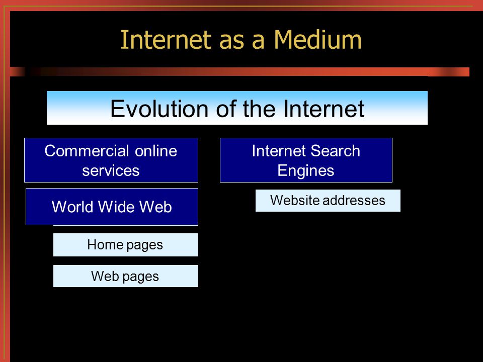 Internet as a Medium Evolution of the Internet Commercial online services Internet Service Provider Web Browser World Wide Web Home pages Web pages Internet Search Engines Website addresses