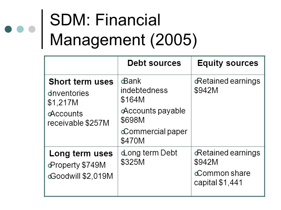 SDM: Financial Management (2005) Debt sourcesEquity sources Short term uses Long term uses