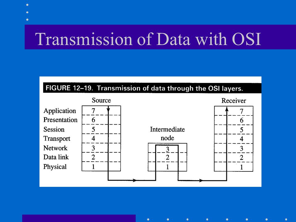 Transmission of Data with OSI