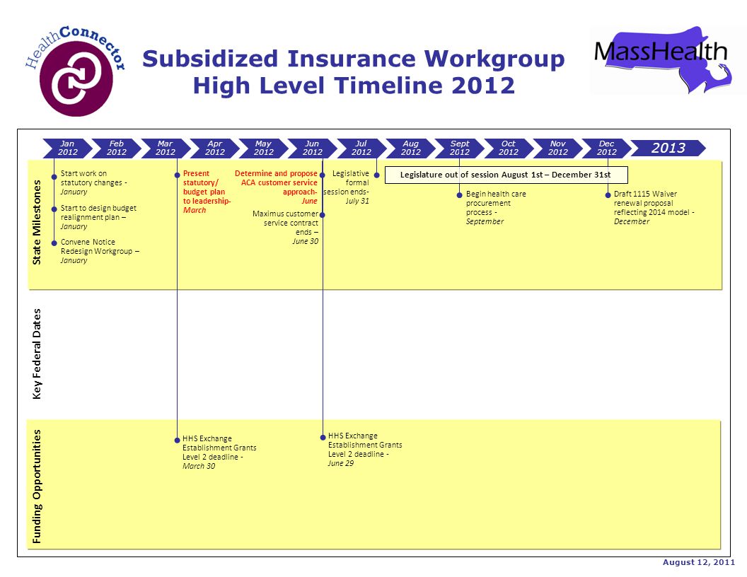 Jan 2012 Feb 2012 Mar 2012 Apr 2012 May 2012 Jun 2012 Jul 2012 Aug 2012 Sept 2012 Oct 2012 Nov 2012 Dec State Milestones Subsidized Insurance Workgroup High Level Timeline 2012 Key Federal Dates Funding Opportunities State Milestones HHS Exchange Establishment Grants Level 2 deadline - March 30 HHS Exchange Establishment Grants Level 2 deadline - June 29 Determine and propose ACA customer service approach- June Begin health care procurement process - September Draft 1115 Waiver renewal proposal reflecting 2014 model - December Start work on statutory changes - January Start to design budget realignment plan – January Present statutory/ budget plan to leadership- March Maximus customer service contract ends – June 30 Convene Notice Redesign Workgroup – January Legislative formal session ends- July 31 Legislature out of session August 1st – December 31st August 12, 2011