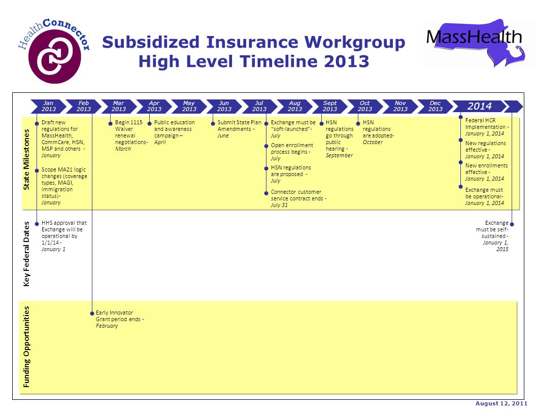 Jan 2013 Feb 2013 Mar 2013 Apr 2013 May 2013 Jun 2013 Jul 2013 Aug 2013 Sept 2013 Oct 2013 Nov 2013 Dec State Milestones Subsidized Insurance Workgroup High Level Timeline 2013 Key Federal Dates Funding Opportunities State Milestones Draft new regulations for MassHealth, CommCare, HSN, MSP and others - January Early Innovator Grant period ends - February HHS approval that Exchange will be operational by 1/1/14 - January 1 Begin 1115 Waiver renewal negotiations- March Submit State Plan Amendments - June Exchange must be soft-launched - July Federal HCR Implementation - January 1, 2014 Exchange must be self- sustained - January 1, 2015 Public education and awareness campaign – April Open enrollment process begins - July HSN regulations go through public hearing - September HSN regulations are adopted- October New regulations effective - January 1, 2014 HSN regulations are proposed - July New enrollments effective - January 1, 2014 Connector customer service contract ends - July 31 August 12, 2011 Exchange must be operational- January 1, 2014 Scope MA21 logic changes (coverage types, MAGI, immigration status)- January
