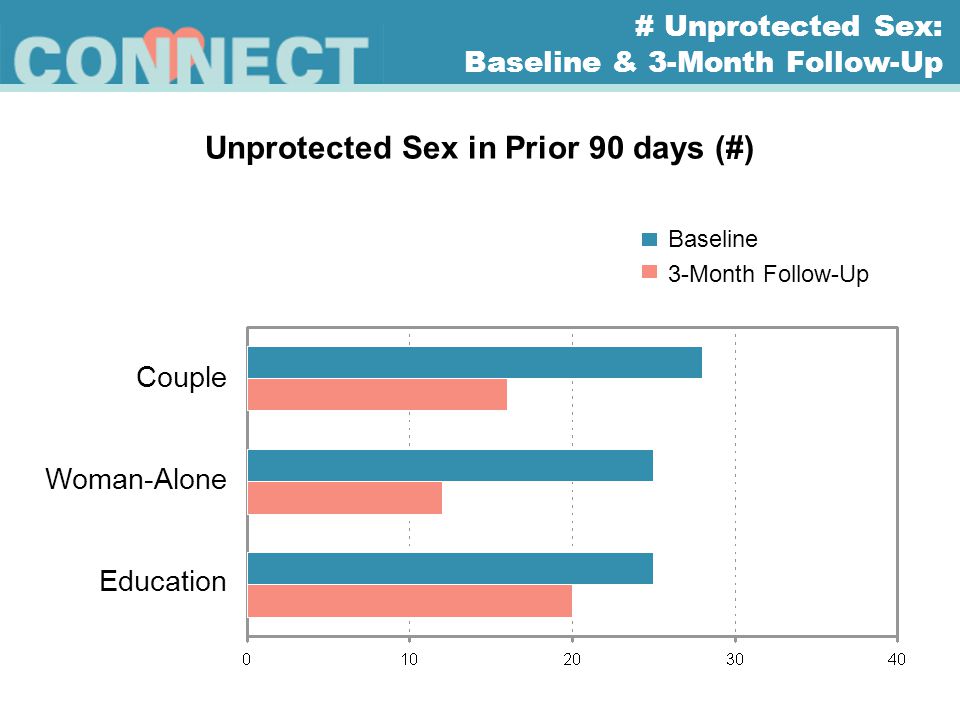 Unprotected Sex in Prior 90 days (#) Couple Woman-Alone Education Baseline 3-Month Follow-Up # Unprotected Sex: Baseline & 3-Month Follow-Up