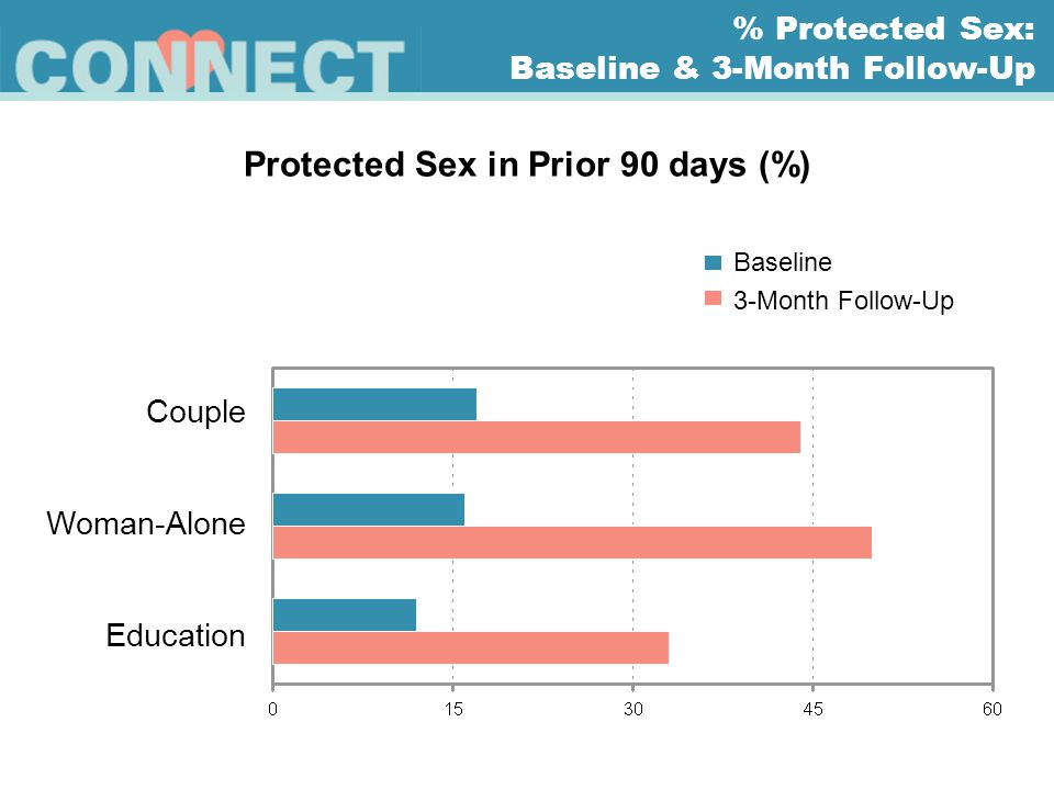 Protected Sex in Prior 90 days (%) Couple Woman-Alone Education % Protected Sex: Baseline & 3-Month Follow-Up Baseline 3-Month Follow-Up