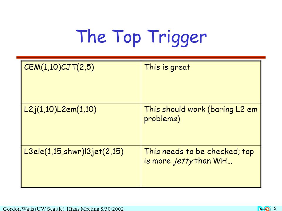 6 Gordon Watts (UW Seattle) Higgs Meeting 8/30/2002 The Top Trigger CEM(1,10)CJT(2,5)This is great L2j(1,10)L2em(1,10)This should work (baring L2 em problems) L3ele(1,15,shwr)l3jet(2,15)This needs to be checked; top is more jetty than WH…