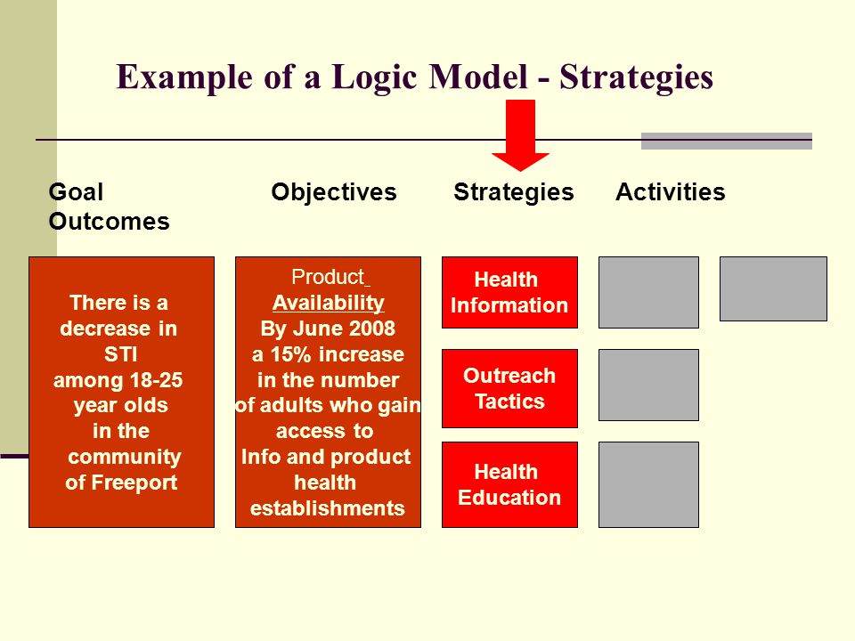 Example of a Logic Model - Strategies Goal Objectives Strategies Activities Outcomes Health Information Product Availability By June 2008 a 15% increase in the number of adults who gain access to Info and product health establishments There is a decrease in STI among year olds in the community of Freeport Outreach Tactics Health Education