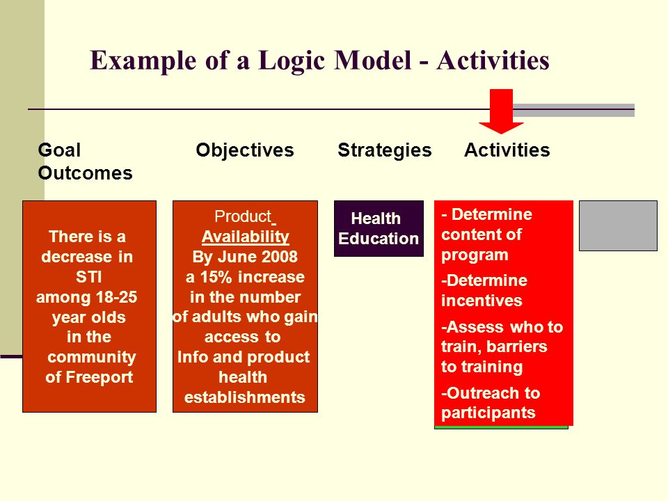 Example of a Logic Model - Activities Goal Objectives Strategies Activities Outcomes Health Education Product Availability By June 2008 a 15% increase in the number of adults who gain access to Info and product health establishments There is a decrease in STI among year olds in the community of Freeport - Determine content of program -Determine incentives -Assess who to train, barriers to training -Outreach to participants