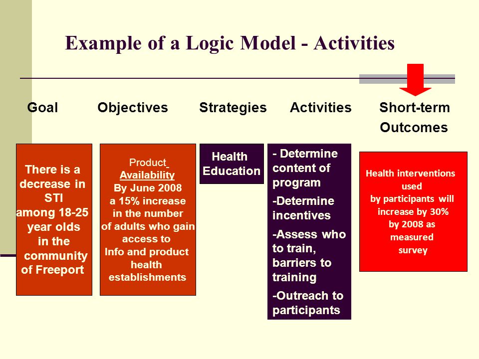 Example of a Logic Model - Activities Goal Objectives Strategies Activities Short-term Outcomes Health Education Health interventions used by participants will increase by 30% by 2008 as measured survey Product Availability By June 2008 a 15% increase in the number of adults who gain access to Info and product health establishments There is a decrease in STI among year olds in the community of Freeport - Determine content of program -Determine incentives -Assess who to train, barriers to training -Outreach to participants