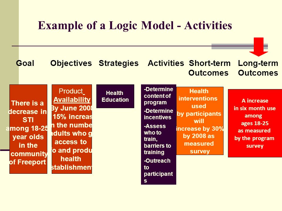 Example of a Logic Model - Activities Goal Objectives Strategies Activities Short-term Long-term OutcomesOutcomes Health Education Health interventions used by participants will increase by 30% by 2008 as measured survey Product Availability By June 2008 a 15% increase in the number of adults who gain access to Info and product health establishments There is a decrease in STI among year olds in the community of Freeport -Determine content of program -Determine incentives -Assess who to train, barriers to training -Outreach to participant s A increase in six month use among ages as measured by the program survey