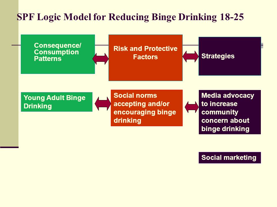 SPF Logic Model for Reducing Binge Drinking Consequence/ Consumption Patterns Risk and Protective Factors Strategies Media advocacy to increase community concern about binge drinking Social marketing Young Adult Binge Drinking Social norms accepting and/or encouraging binge drinking