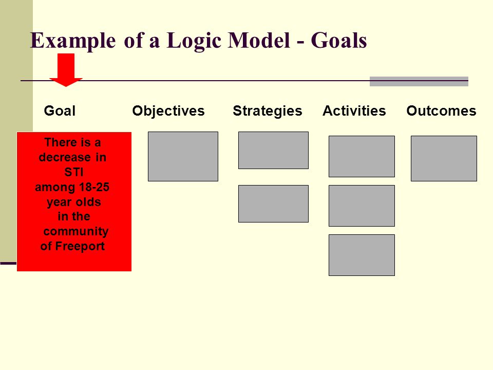 Example of a Logic Model - Goals Goal Objectives Strategies Activities Outcomes There is a decrease in STI among year olds in the community of Freeport