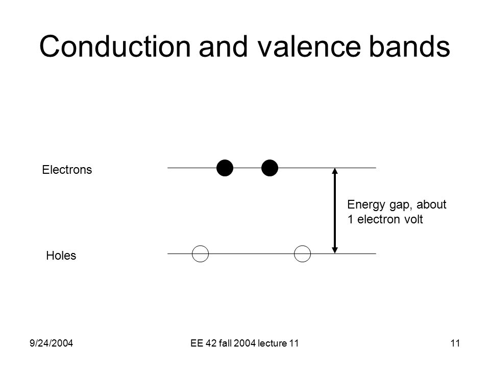 9/24/2004EE 42 fall 2004 lecture 1111 Conduction and valence bands Energy gap, about 1 electron volt Electrons Holes