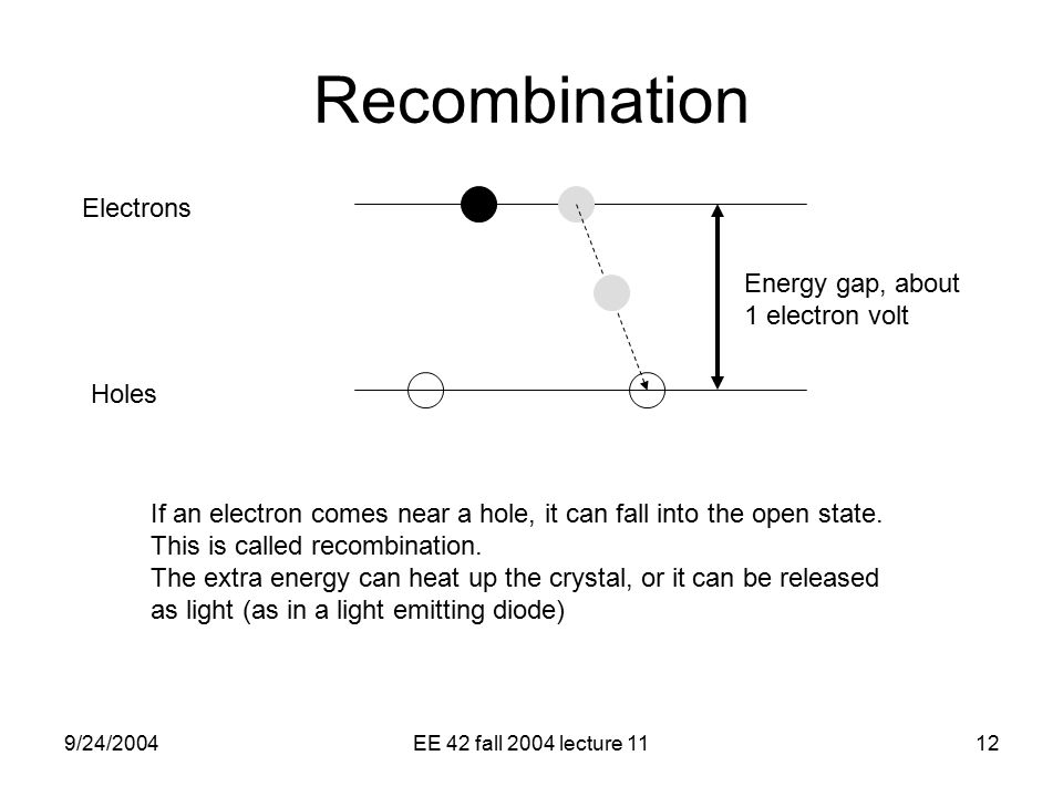 9/24/2004EE 42 fall 2004 lecture 1112 Recombination Energy gap, about 1 electron volt Electrons Holes If an electron comes near a hole, it can fall into the open state.
