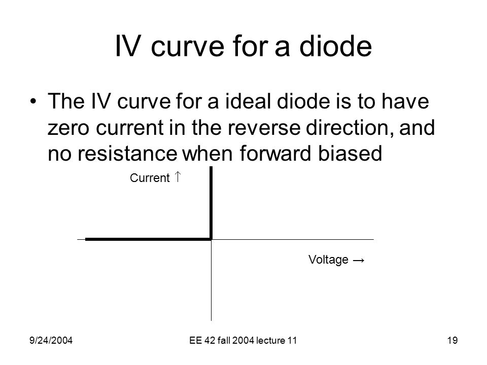 9/24/2004EE 42 fall 2004 lecture 1119 IV curve for a diode The IV curve for a ideal diode is to have zero current in the reverse direction, and no resistance when forward biased Voltage → Current 