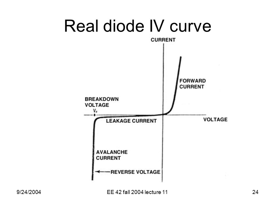 9/24/2004EE 42 fall 2004 lecture 1124 Real diode IV curve