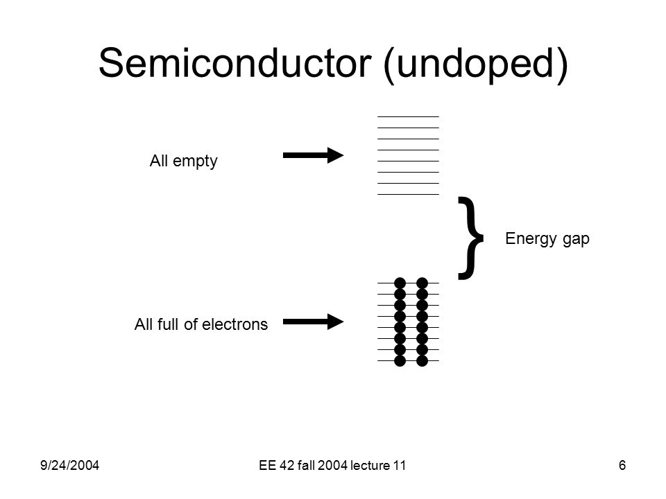 9/24/2004EE 42 fall 2004 lecture 116 Semiconductor (undoped) } Energy gap All empty All full of electrons