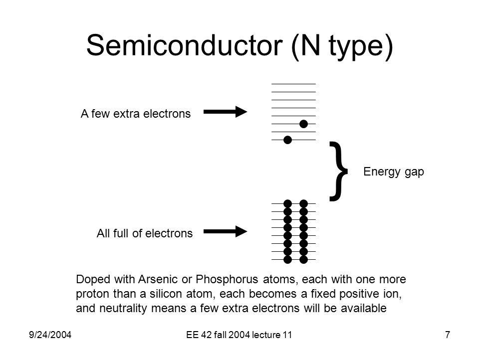 9/24/2004EE 42 fall 2004 lecture 117 Semiconductor (N type) } Energy gap A few extra electrons All full of electrons Doped with Arsenic or Phosphorus atoms, each with one more proton than a silicon atom, each becomes a fixed positive ion, and neutrality means a few extra electrons will be available