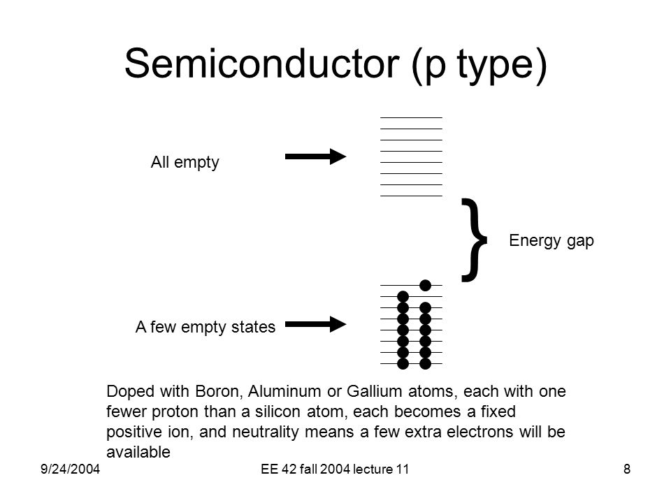 9/24/2004EE 42 fall 2004 lecture 118 Semiconductor (p type) } Energy gap All empty A few empty states Doped with Boron, Aluminum or Gallium atoms, each with one fewer proton than a silicon atom, each becomes a fixed positive ion, and neutrality means a few extra electrons will be available