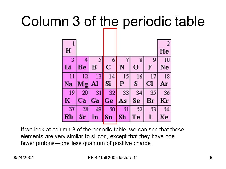 9/24/2004EE 42 fall 2004 lecture 119 Column 3 of the periodic table If we look at column 3 of the periodic table, we can see that these elements are very similar to silicon, except that they have one fewer protons—one less quantum of positive charge.