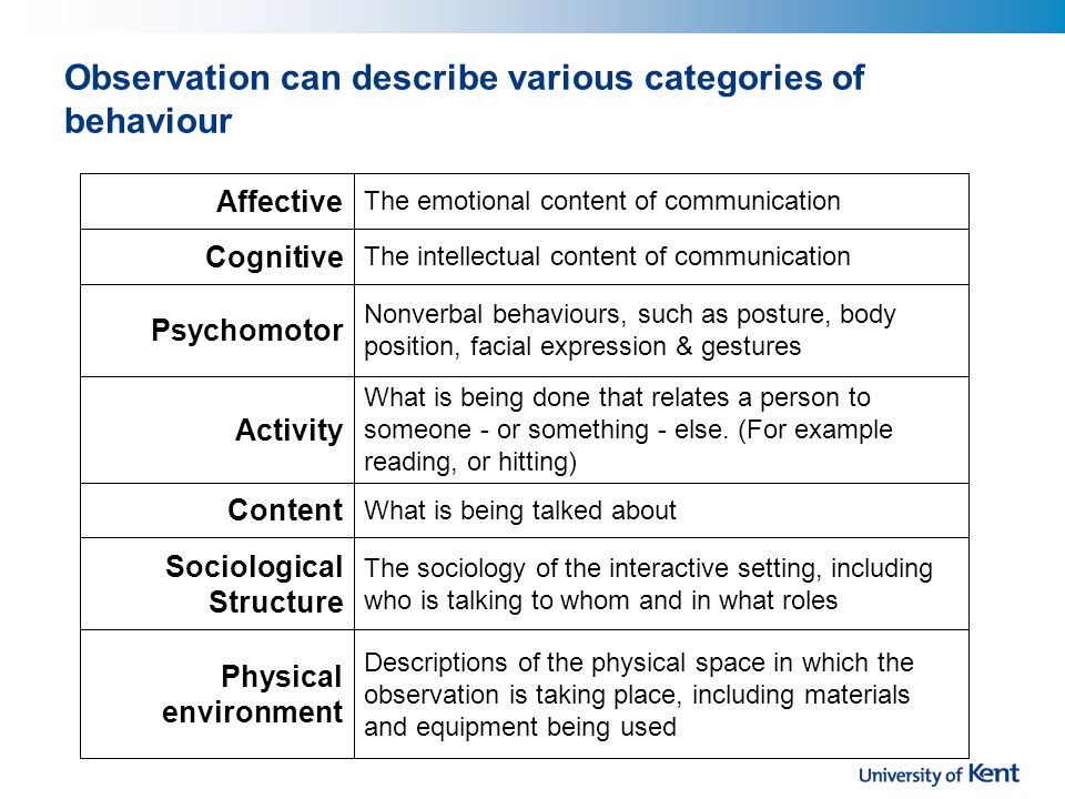 Observation can describe various categories of behaviour Descriptions of the physical space in which the observation is taking place, including materials and equipment being used Physical environment The sociology of the interactive setting, including who is talking to whom and in what roles Sociological Structure What is being talked about Content What is being done that relates a person to someone - or something - else.