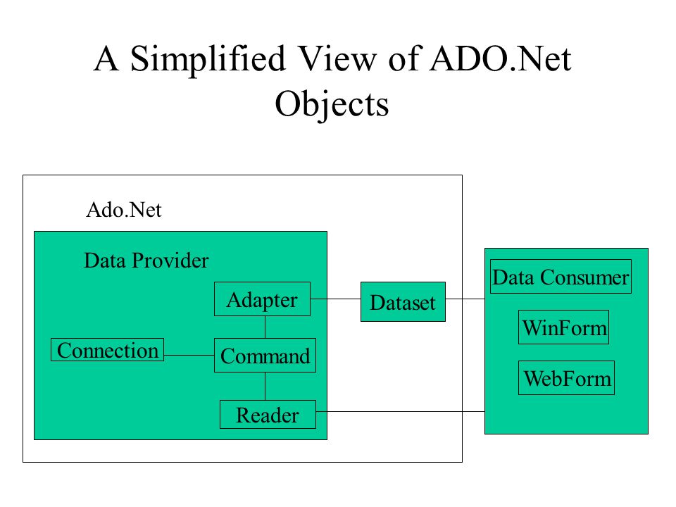 Command binding. Ado. Способы создания команд ado net. SQLCOMMAND картинки для презентации. Net data.
