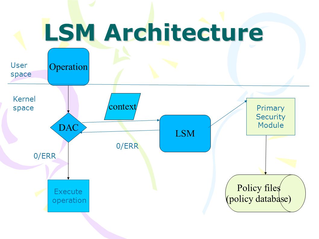 User namespace. Linux Security Modules. Модули безопасности ОС Linux (lsm).. User Space.