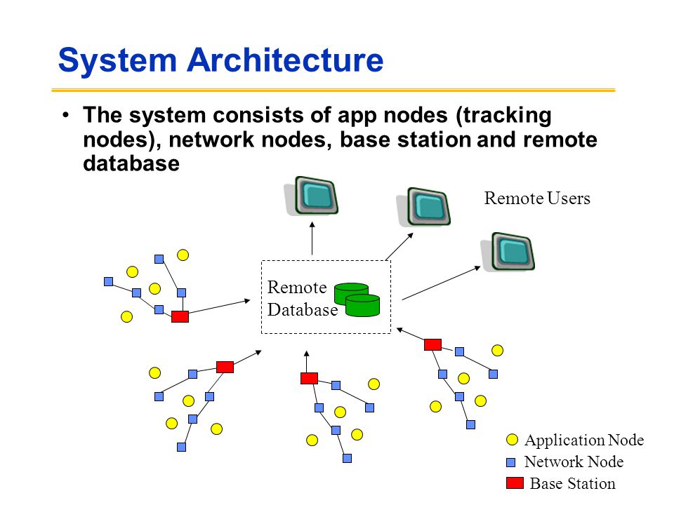 System Architecture The system consists of app nodes (tracking nodes), network nodes, base station and remote database Network Node Application Node Base Station Remote Users Remote Database