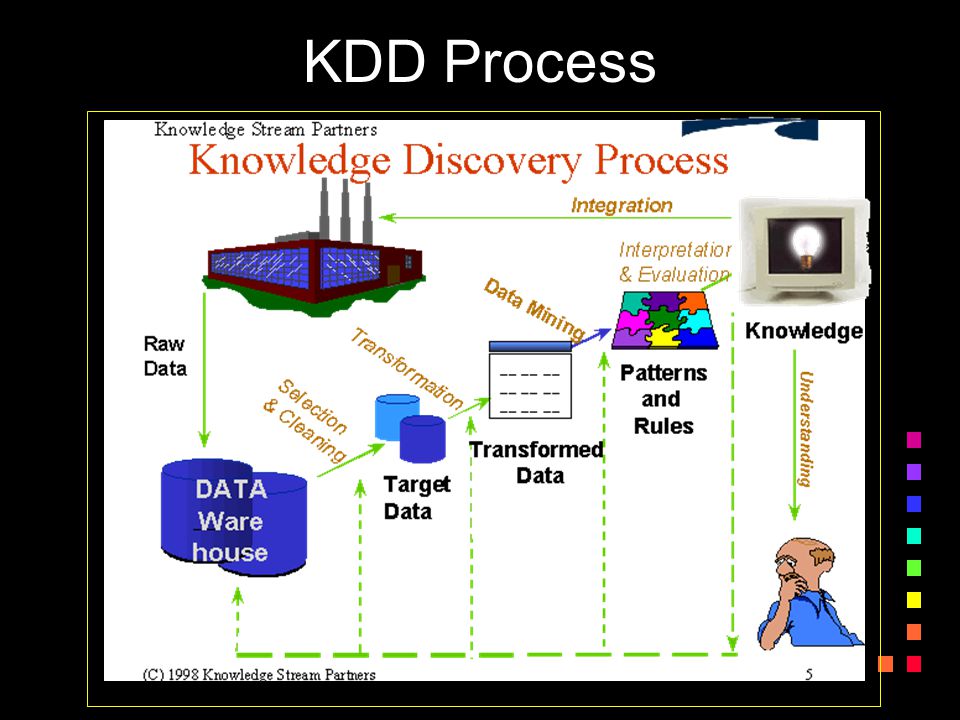 KDD Process