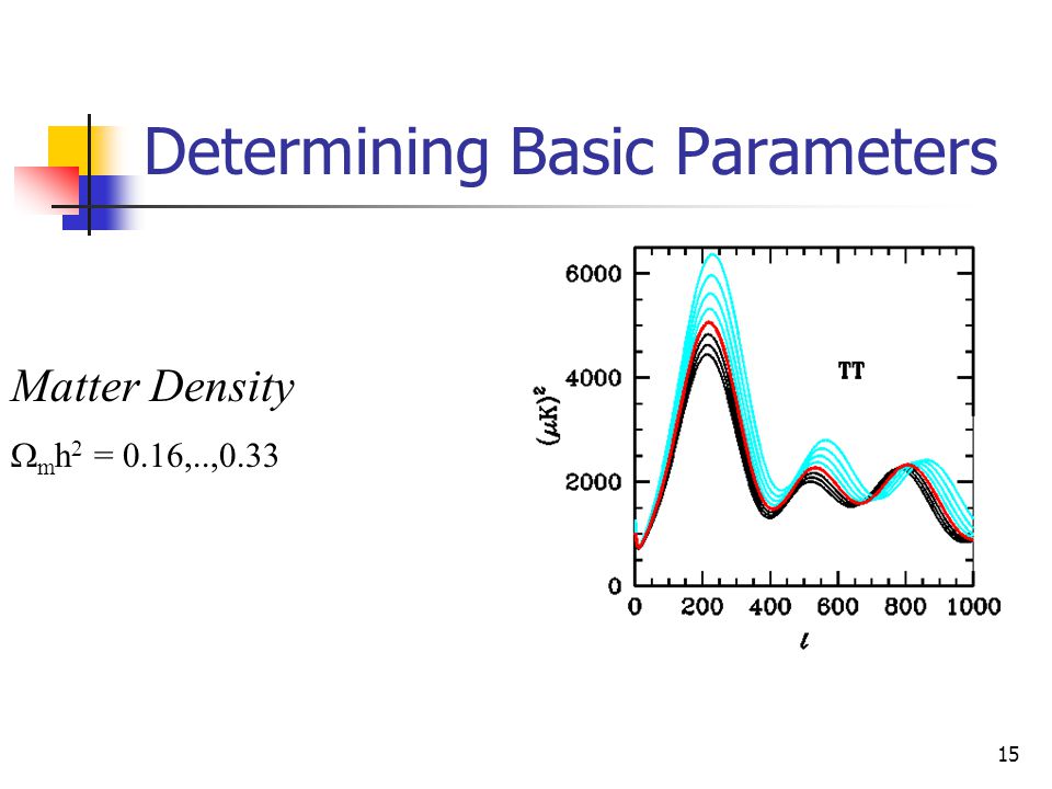 14 Determining Basic Parameters Baryon Density  b h 2 = 0.015, also measured through D/H