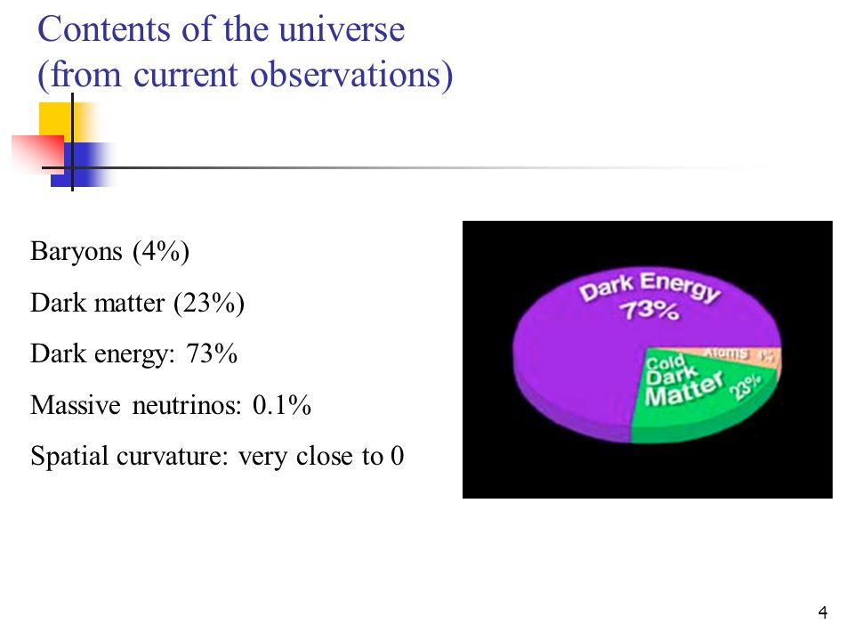 3 Outline A brief summary on the contents of the universe Evidence for the acceleration and the implied Dark Energy Supernovae type Ia observations (SNe Ia) Cosmic Microwave Background Radiation (CMB) Large-scale structure (LSS) (clusters of galaxies) What is the Dark Energy.