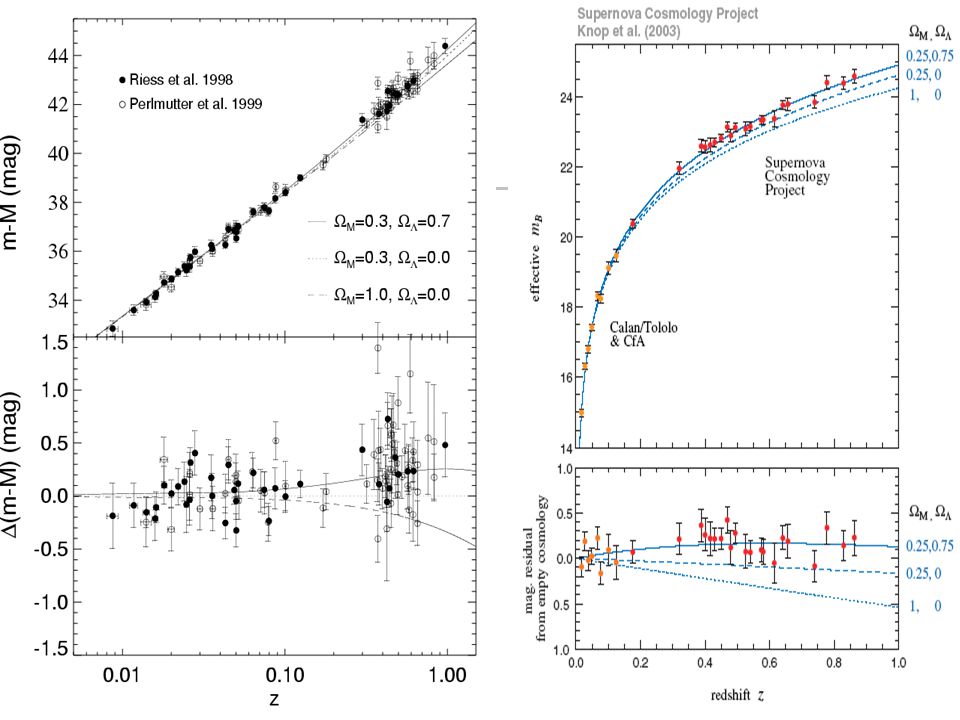 8 Evidence for cosmic acceleration: Supernovae type Ia