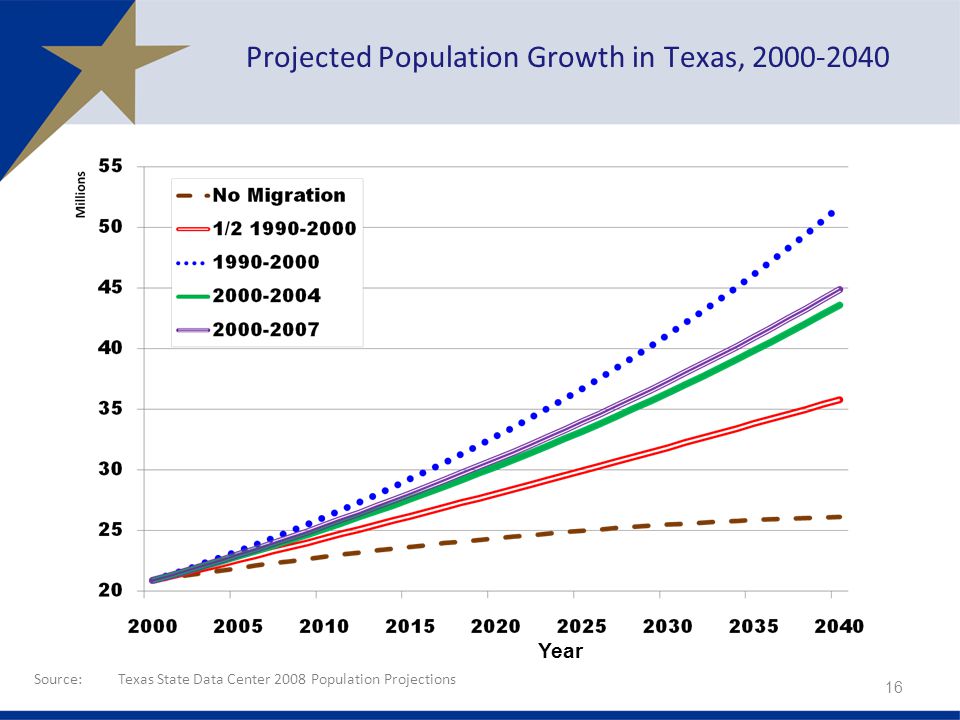 Source:Texas State Data Center 2008 Population Projections Year Projected Population Growth in Texas,
