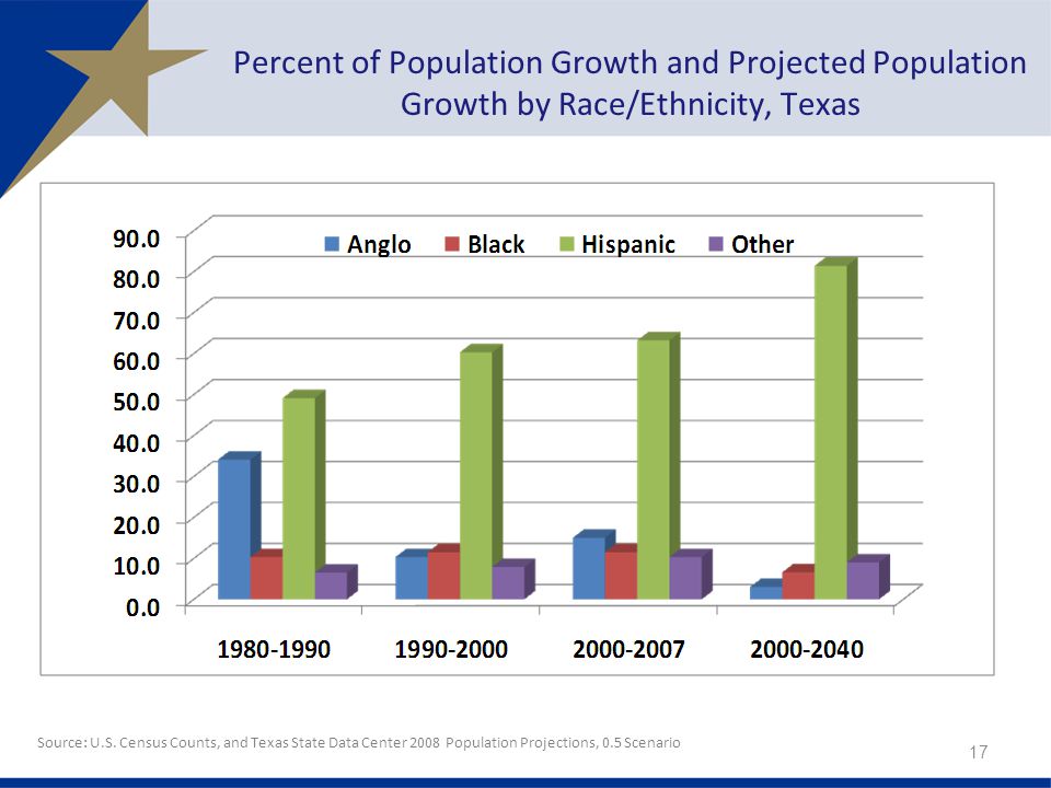 Percent of Population Growth and Projected Population Growth by Race/Ethnicity, Texas Source: U.S.