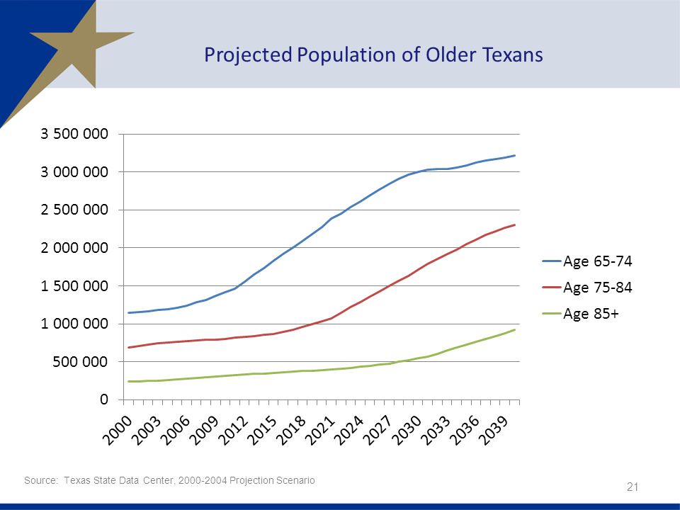 Projected Population of Older Texans 21 Source: Texas State Data Center, Projection Scenario