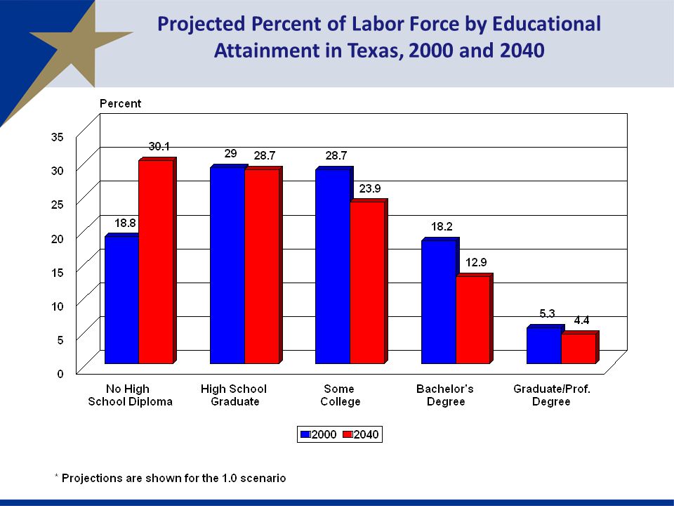 Projected Percent of Labor Force by Educational Attainment in Texas, 2000 and 2040