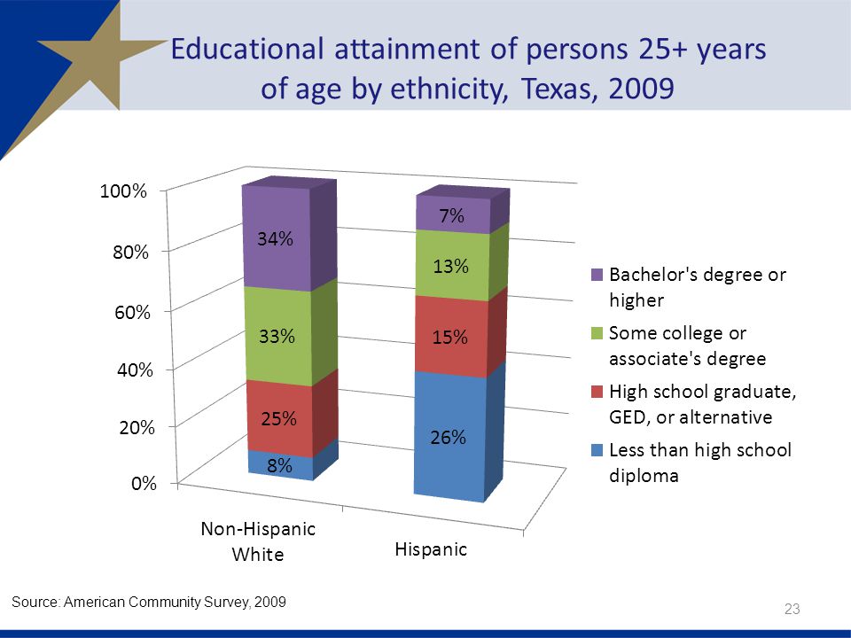 Educational attainment of persons 25+ years of age by ethnicity, Texas, Source: American Community Survey, 2009