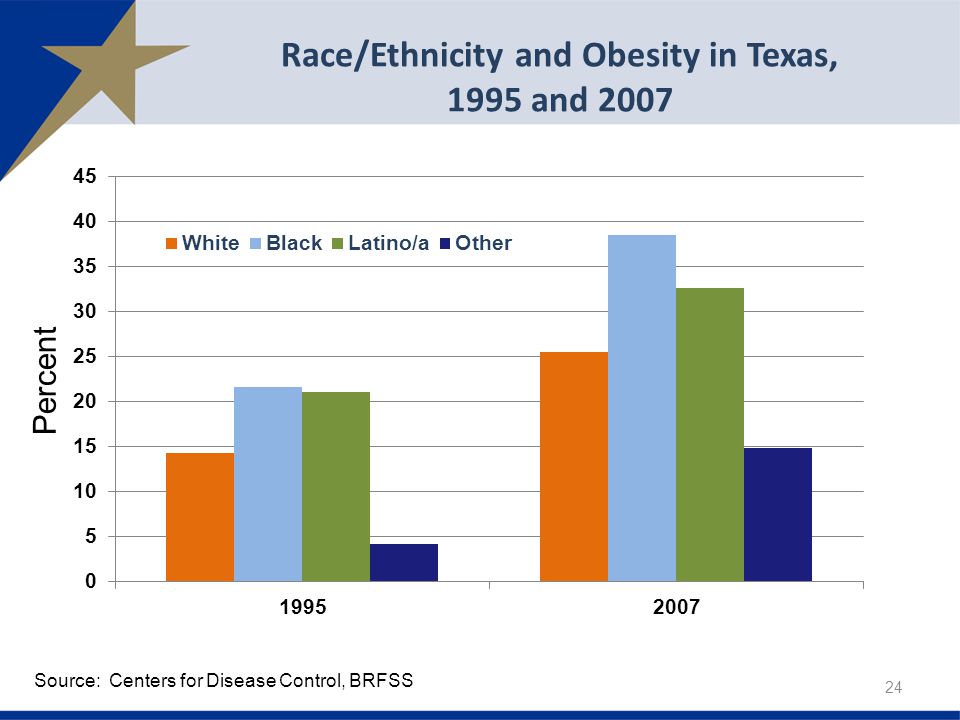 24 Race/Ethnicity and Obesity in Texas, 1995 and 2007 Source: Centers for Disease Control, BRFSS Percent