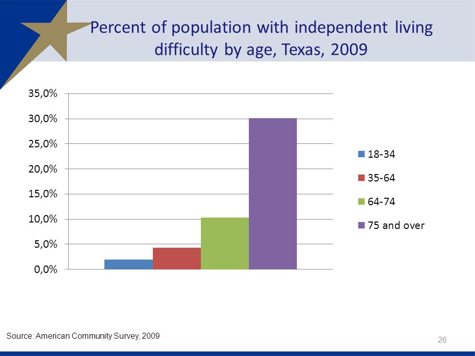 Percent of population with independent living difficulty by age, Texas, Source: American Community Survey, 2009