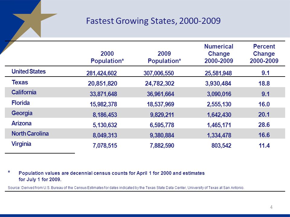 Fastest Growing States, Population* 2009 Population* Numerical Change Percent Change United States 281,424, ,006,550 25,581, Texas 20,851,82024,782,3023,930, California 33,871,64836,961,6643,090, Florida 15,982,37818,537,9692,555, Georgia 8,186,4539,829,2111,642, Arizona 5,130,6326,595,7781,465, North Carolina 8,049,3139,380,8841,334, Virginia 7,078,5157,882,590803, * Population values are decennial census counts for April 1 for 2000 and estimates for July 1 for 2009.