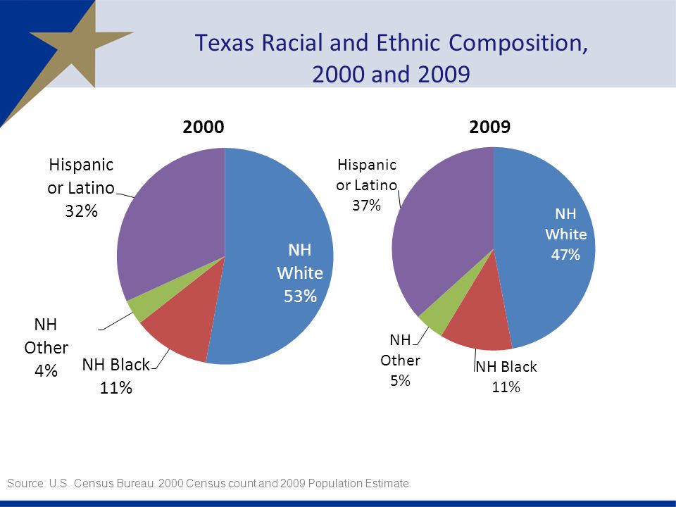 Texas Racial and Ethnic Composition, 2000 and 2009 Source: U.S.