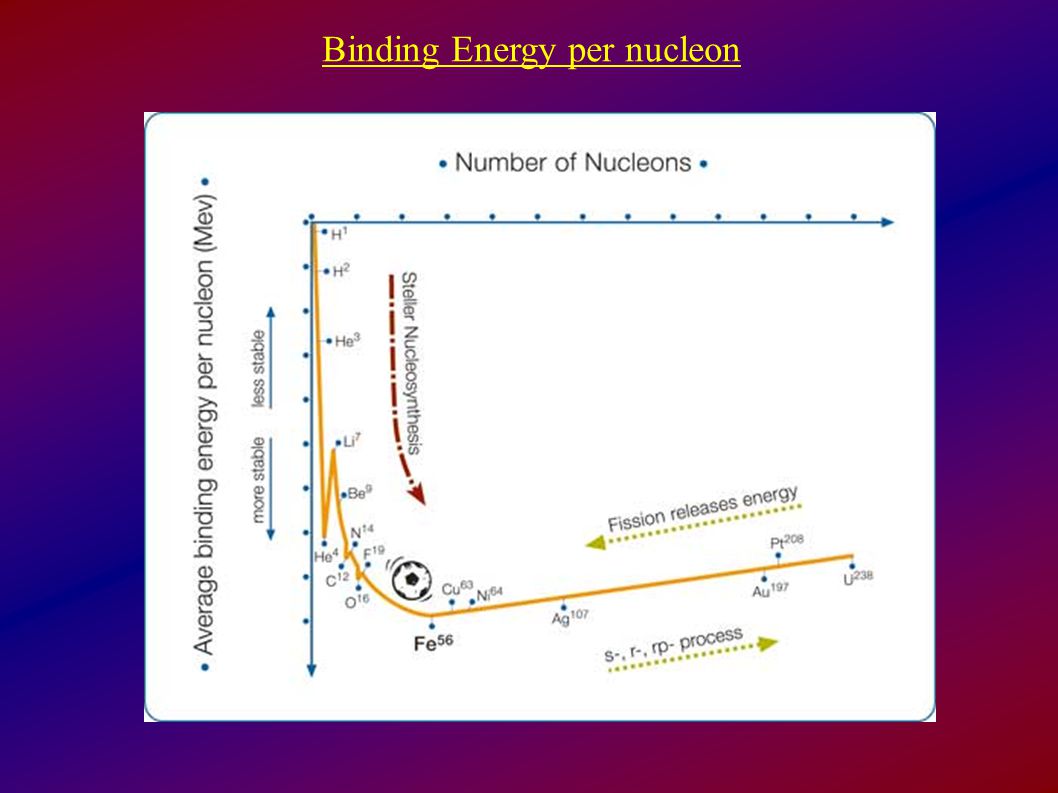 Binding Energy per nucleon