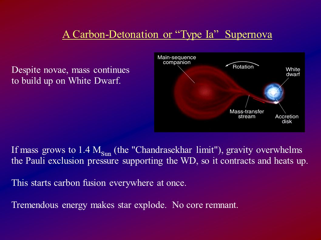 A Carbon-Detonation or Type Ia Supernova Despite novae, mass continues to build up on White Dwarf.