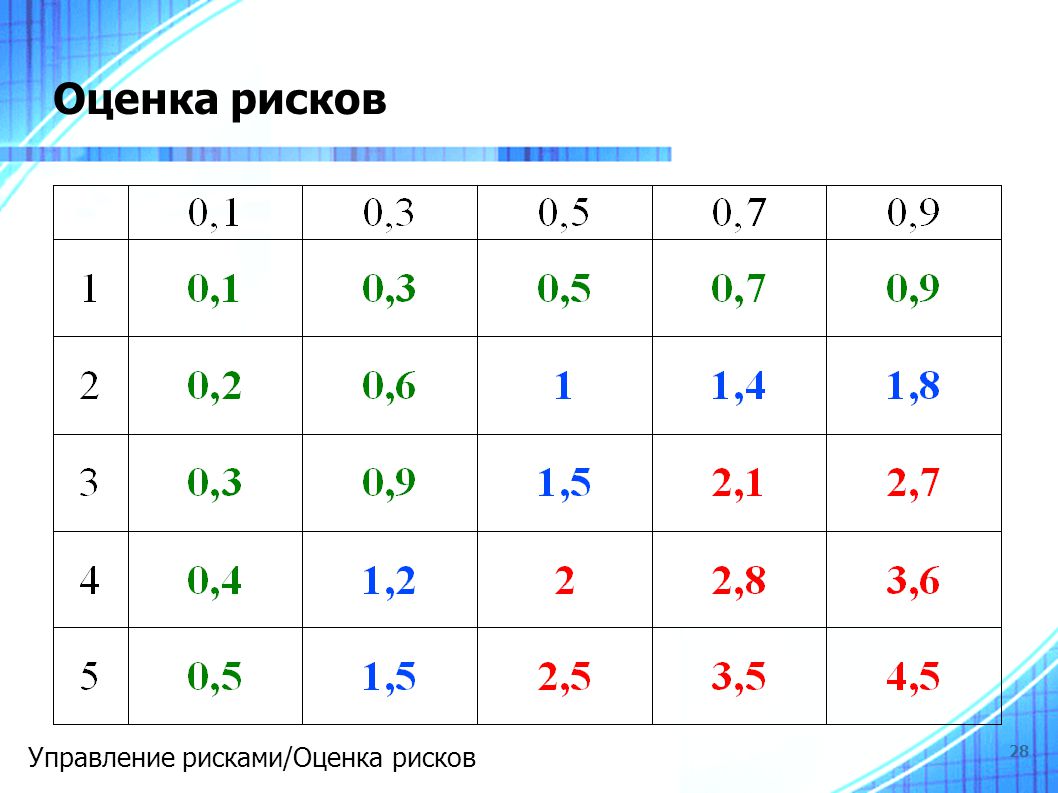 Оценками 28. Оценка 28 это.