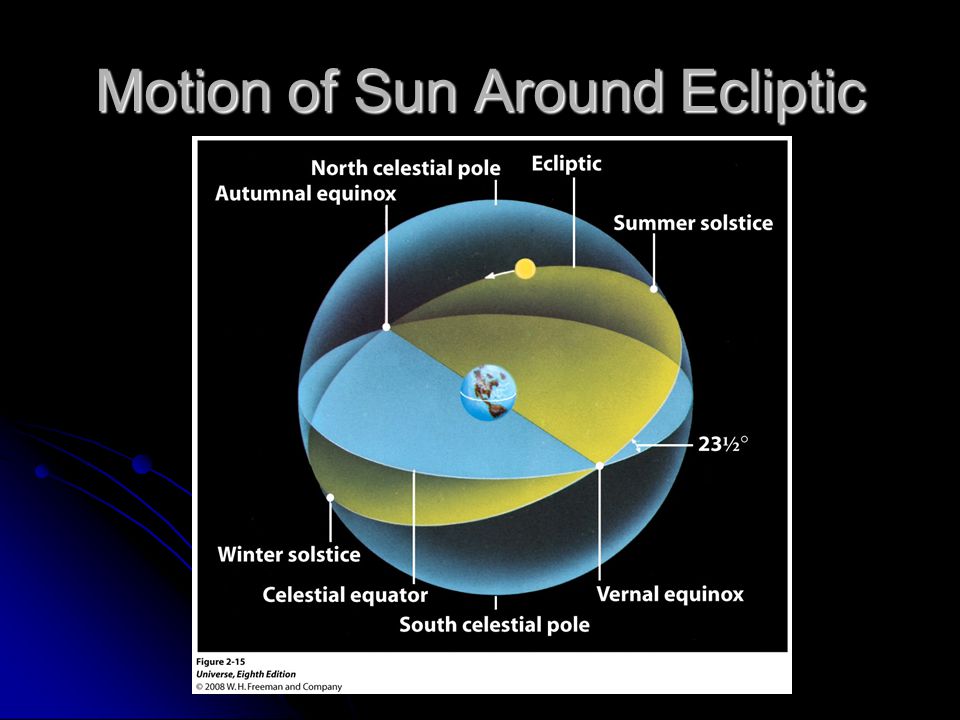 Motion of Sun Around Ecliptic