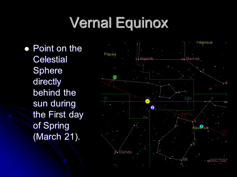Vernal Equinox Point on the Celestial Sphere directly behind the sun during the First day of Spring (March 21).