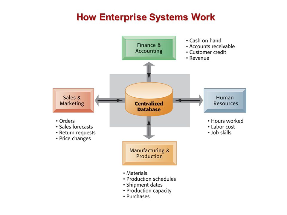 How Enterprise Systems Work