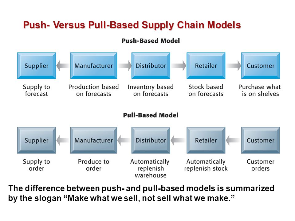 Push- Versus Pull-Based Supply Chain Models The difference between push- and pull-based models is summarized by the slogan Make what we sell, not sell what we make.