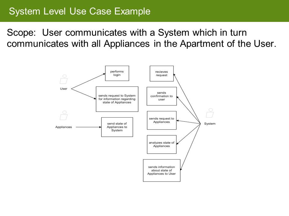 System Level Use Case Example Scope: User communicates with a System which in turn communicates with all Appliances in the Apartment of the User.