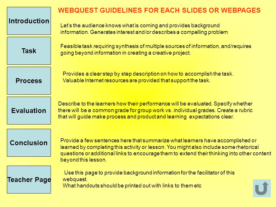 Introduction Task Process Conclusion Teacher Page WEBQUEST GUIDELINES FOR EACH SLIDES OR WEBPAGES Let’s the audience knows what is coming and provides background information.
